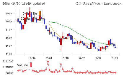 北里コーポレーションチャート