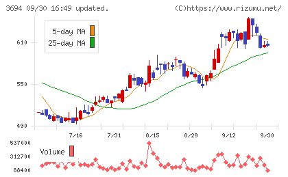 オプティムチャート