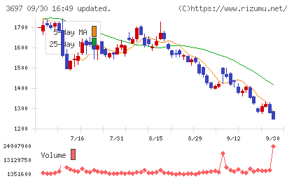 ＳＨＩＦＴチャート