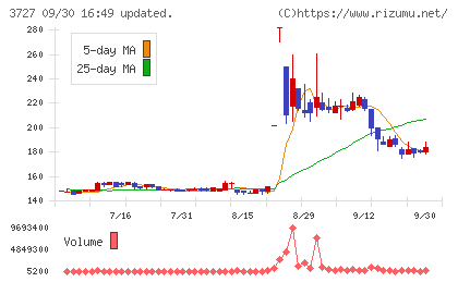 アプリックスチャート