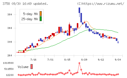 アエリアチャート