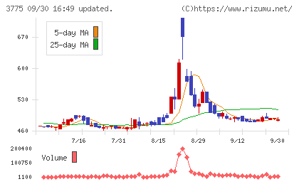 ガイアックスチャート
