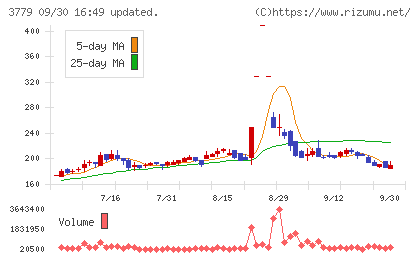 ジェイ・エスコム　ホールディングスチャート