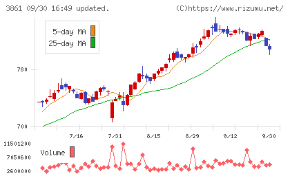 王子ホールディングスチャート