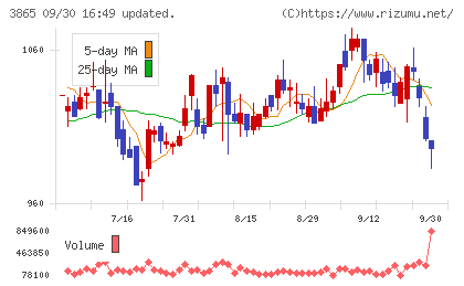 北越コーポレーションチャート
