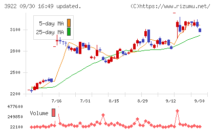 ＰＲ　ＴＩＭＥＳチャート