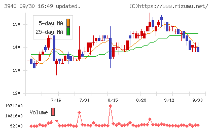 ノムラシステムコーポレーションチャート