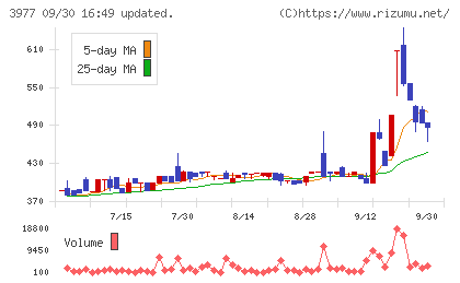 フュージョンチャート