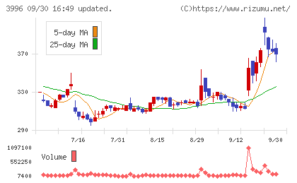 サインポストチャート