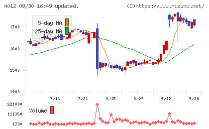 アクシスチャート