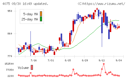 ブレインズテクノロジーチャート