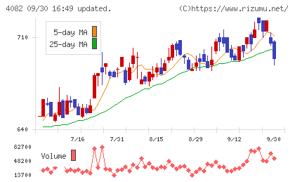 第一稀元素化学工業チャート