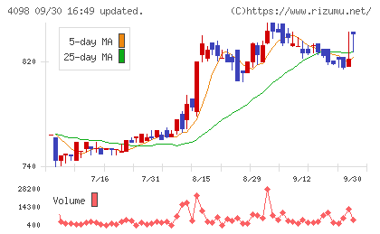 チタン工業チャート