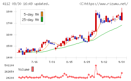 保土谷化学工業チャート
