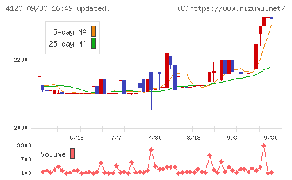 スガイ化学工業チャート