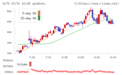ココナラチャート