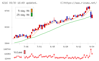 旭有機材チャート