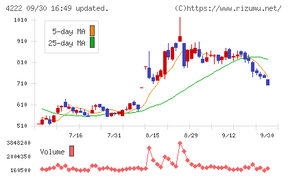 児玉化学工業チャート