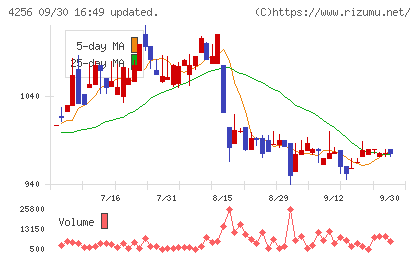 サインドチャート