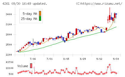 アジアクエストチャート