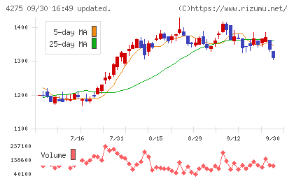 カーリットチャート