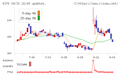 くふうカンパニーホールディングスチャート
