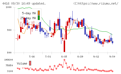Ｔｒｕｅ　Ｄａｔａチャート