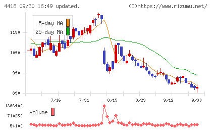 ＪＤＳＣチャート