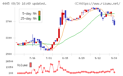リビン・テクノロジーズチャート