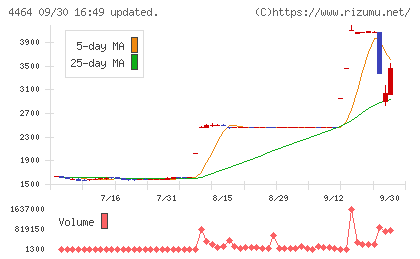 ソフト９９コーポレーションチャート