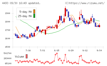 サイバーセキュリティクラウドチャート