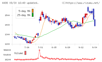 サイバートラストチャート