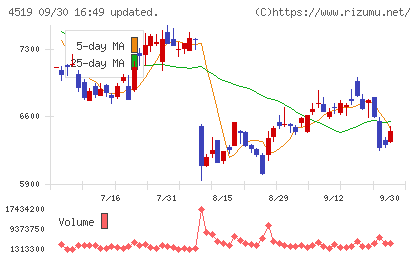 中外製薬チャート