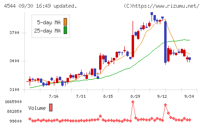 H.U.グループホールディングスチャート