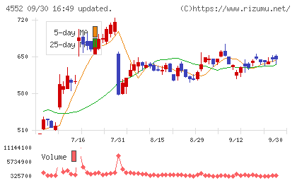 ＪＣＲファーマチャート