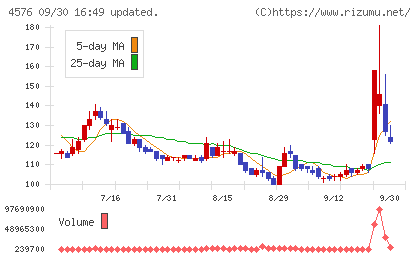 デ・ウエスタン・セラピテクス研究所チャート