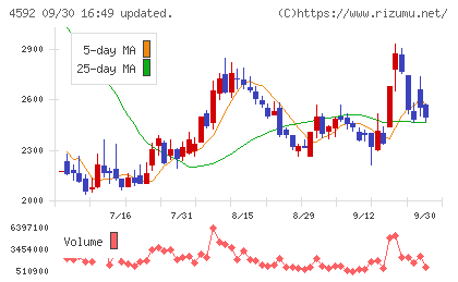 サンバイオチャート