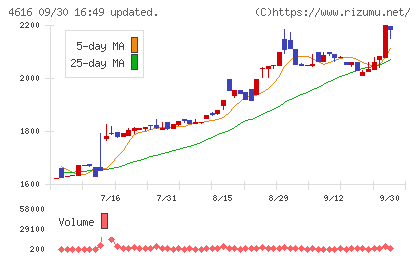 川上塗料チャート