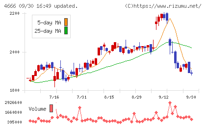 パーク24チャート