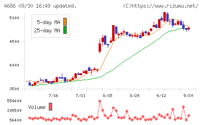 ジャストシステムチャート