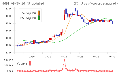 ワシントンホテルチャート