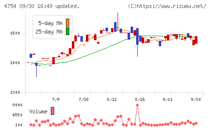 トスネットチャート