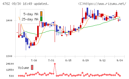 エックスネットチャート