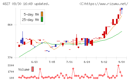 ビジネス・ワンホールディングスチャート