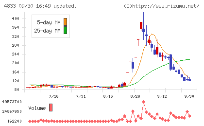 Def consultingチャート