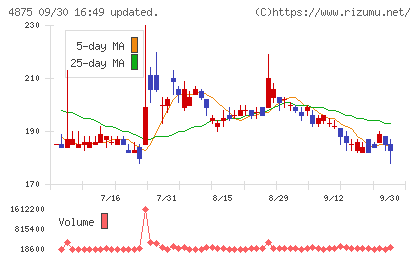 メディシノバチャート