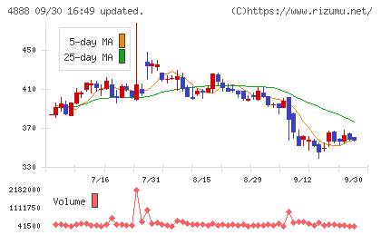 ステラファーマチャート