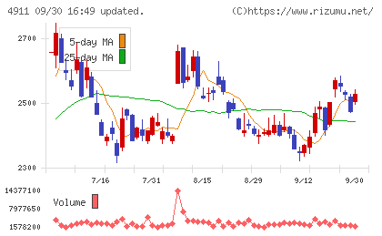 資生堂チャート