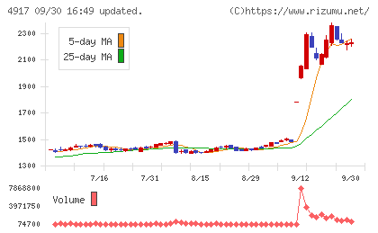 マンダムチャート