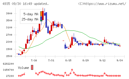 リベルタチャート